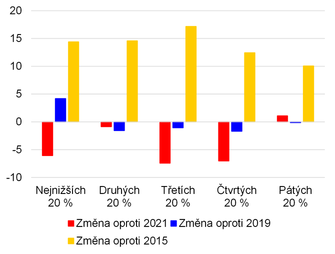 Graf 6  Z dlouhodobj perspektivy se nky mezi pjmovmi kvintily v esku spe uzavraj