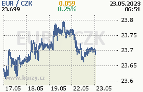 Graf: Kurzy mn Online, Forex Euro/Dolar, Grafy