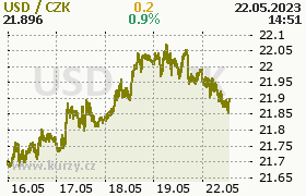 Graf: Kurzy mn Online, Forex Euro/Dolar, Grafy