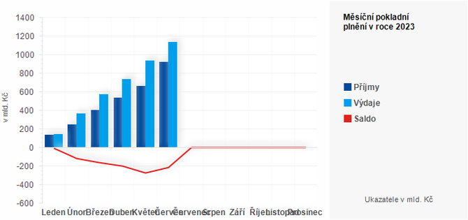 Graf - Msn pokladn plnn sttnho rozpotu v roce 2023 - graf 