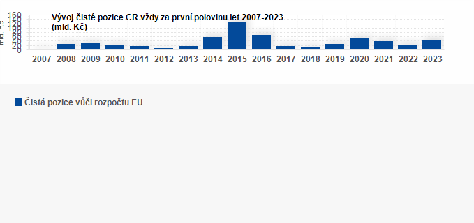 Graf - Vvoj ist pozice R vdy za prvn polovinu let 2007-2023