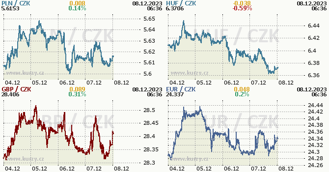 Stedoevropsk mny - koruna, zlot, forint