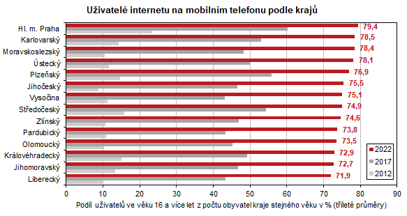 Graf: Uivatel internetu na mobilnm telefonu podle kraj