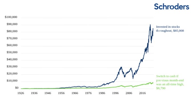 Nov vrcholy akciovho trhu a dilema (investinch) strategi