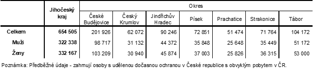 Tab. 1 Poet obyvatel v Jihoeskm kraji a jeho okresech k 31. 12. 2023