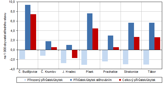 Graf 2 Pohyb obyvatelstva v okresech Jihoeskho kraje v roce 2023