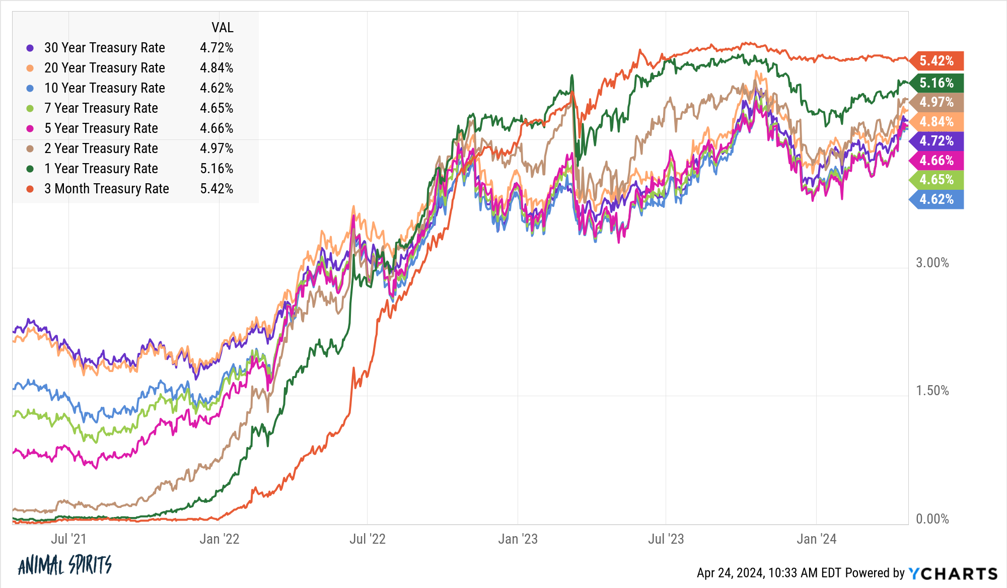 Zdroj: YCharts