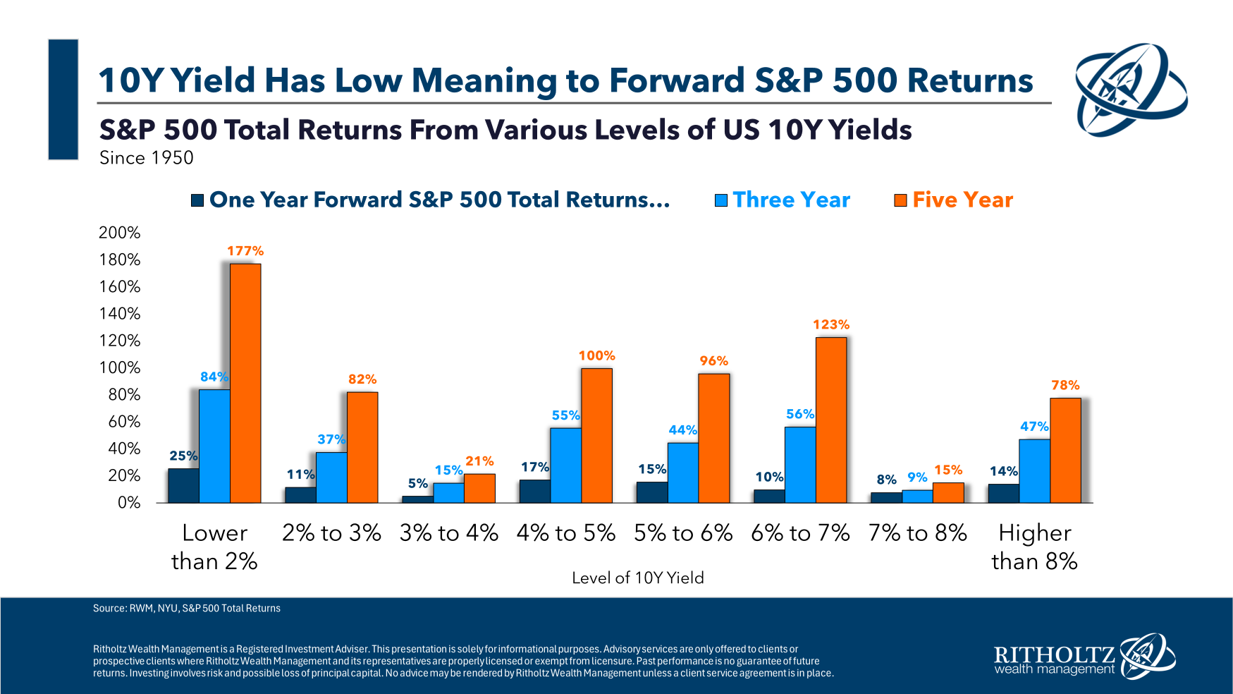 Zdroj: Ritholtz Wealth Management