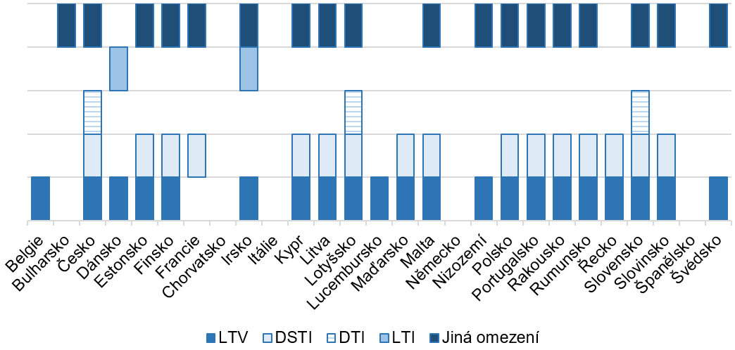 Graf 3  Makroobezetnostn nstroje k omezen spotebitelskch vr zajitnch obytnou nemovitost