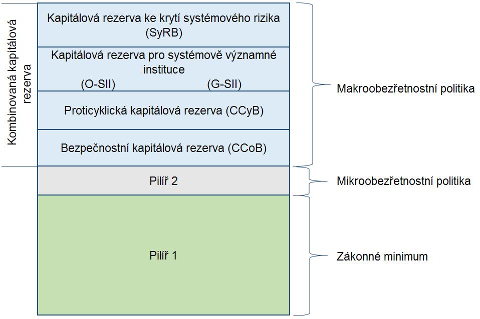 Schma 1  Struktura kapitlovch poadavk dle evropsk legislativy