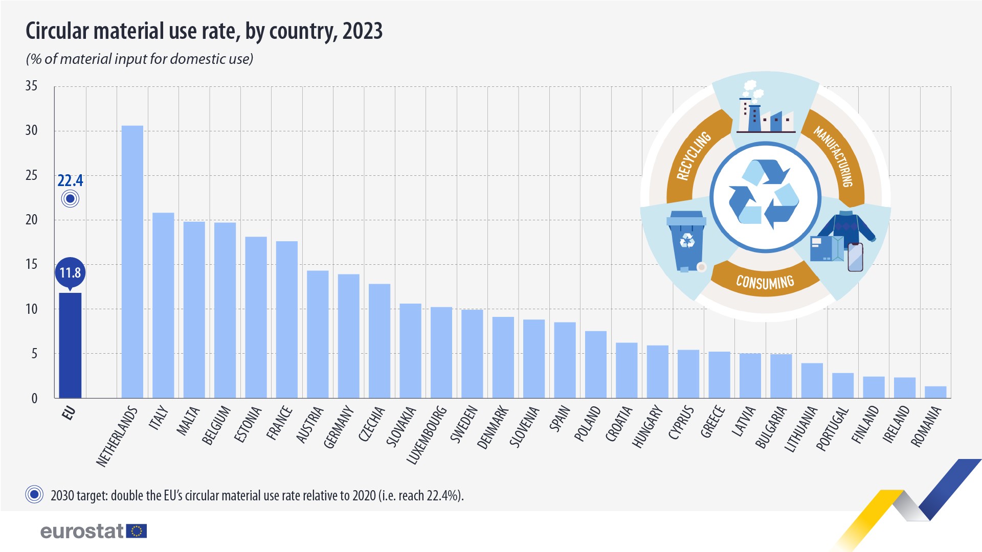 Circular material use rate, by country, 2023 (% of material inout for domestic use). bar chart. Link to full access database below. 
