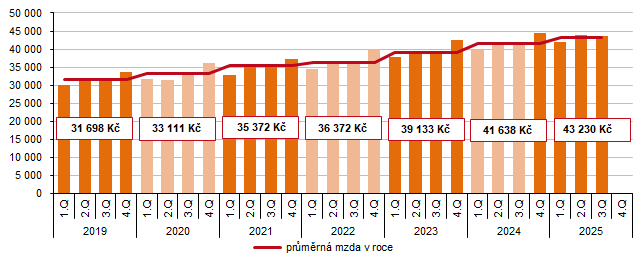 Graf 3 Pr�m�rn� m�s��n� mzda v Kraji Vyso�ina podle �tvrtlet� (K�)