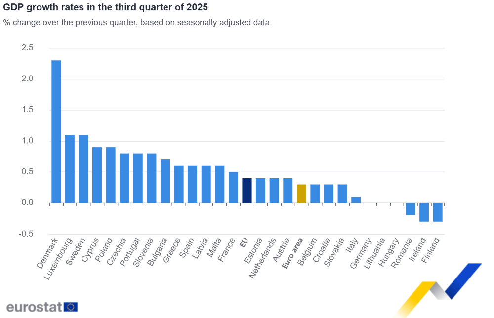 GDP growth rates in the third quarter of 2025