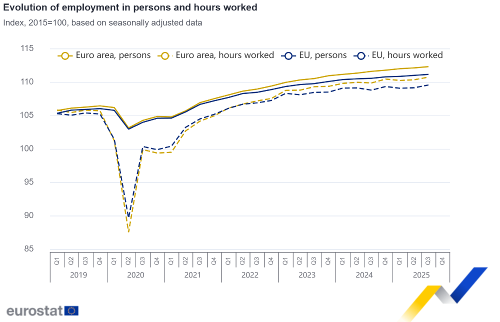 Evolution of employment in persons and hours worked