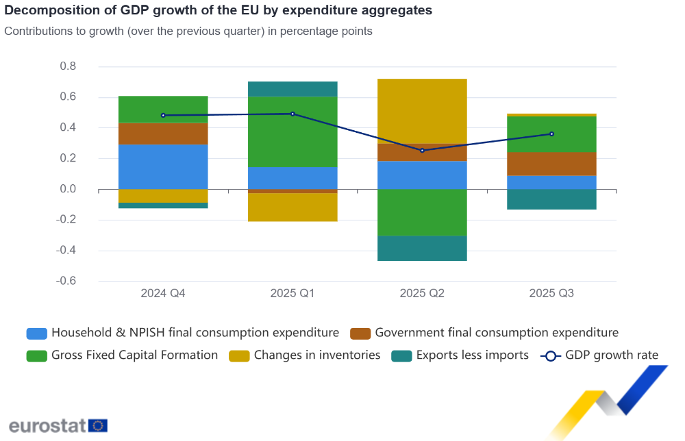 Decomposition of GDP growth of the EU by expenditure aggregates