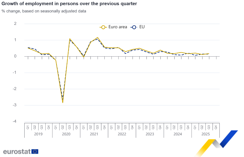Growth of employment in persons over the previous quarter