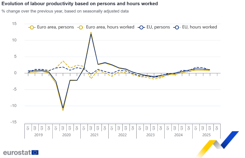 Evolution of labour productivity based on persons and hours worked