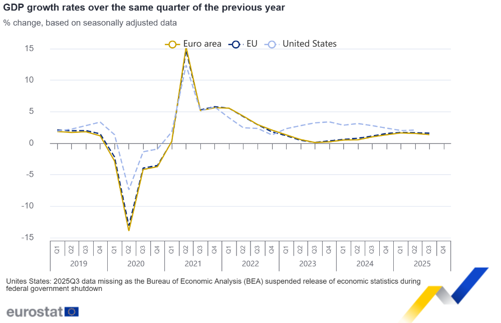 GDP growth rates over the same quarter of the previous year
