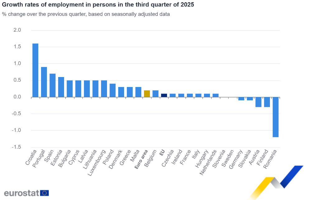 Growth rates of employment in persons in the third quarter of 2025