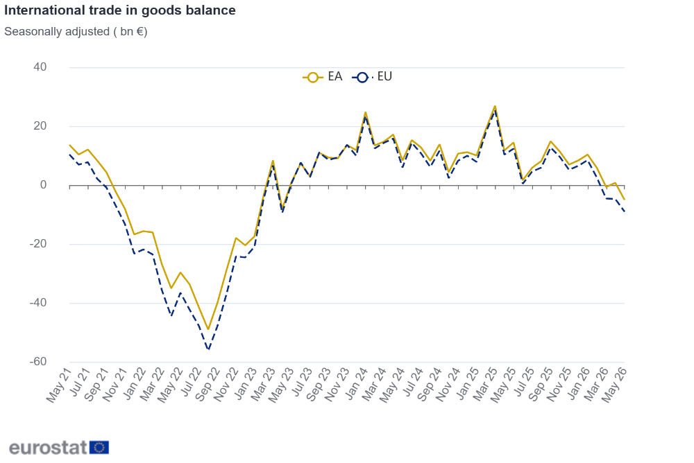 International trade in goods balance