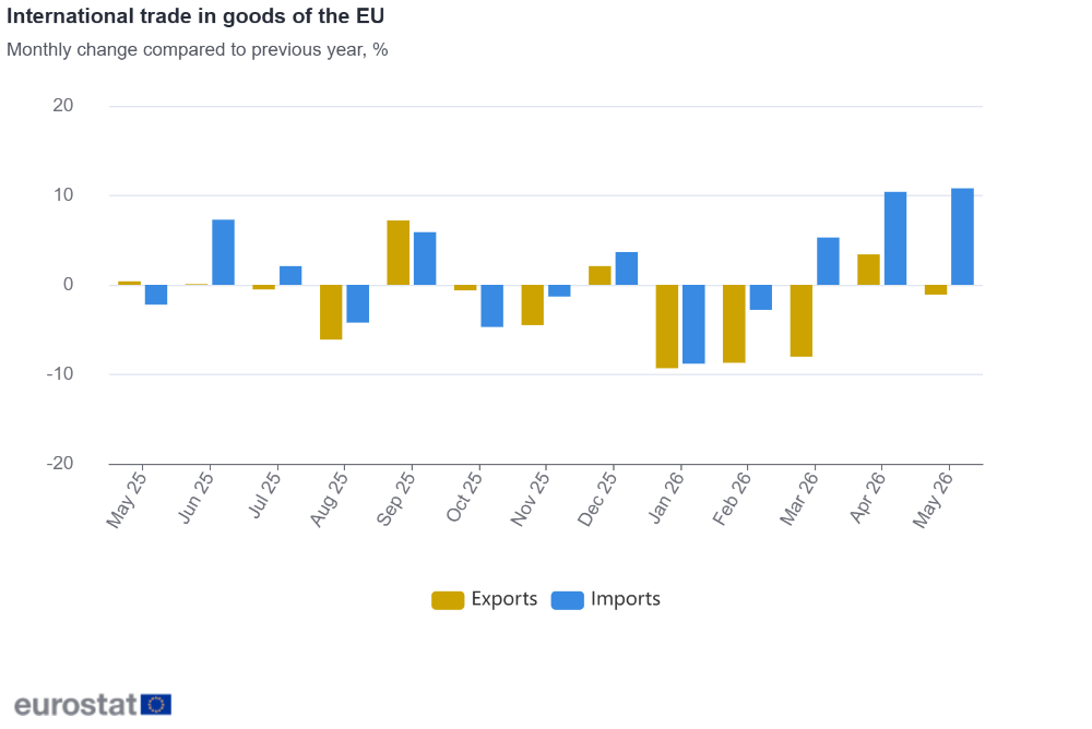 International trade in goods of the EU 