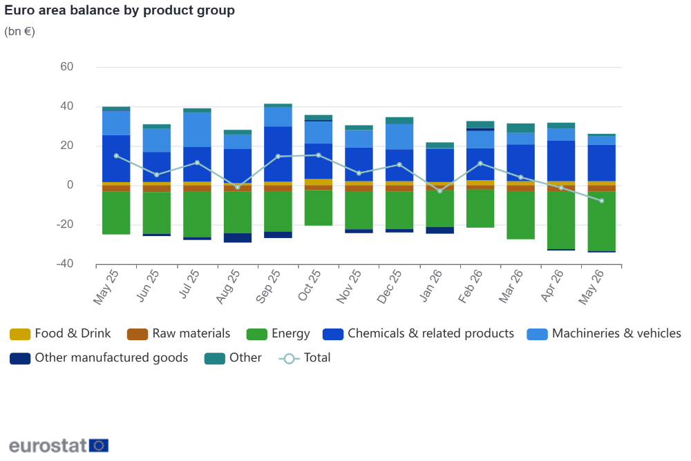 Euro area balance by product group