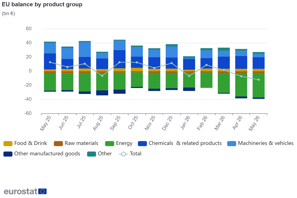 EU balance by product group