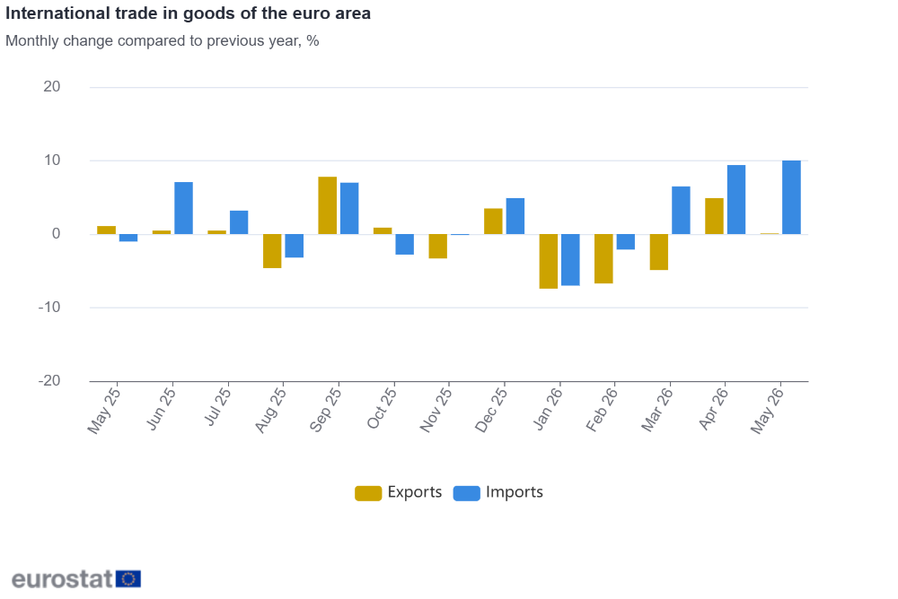International trade in goods of the euro area