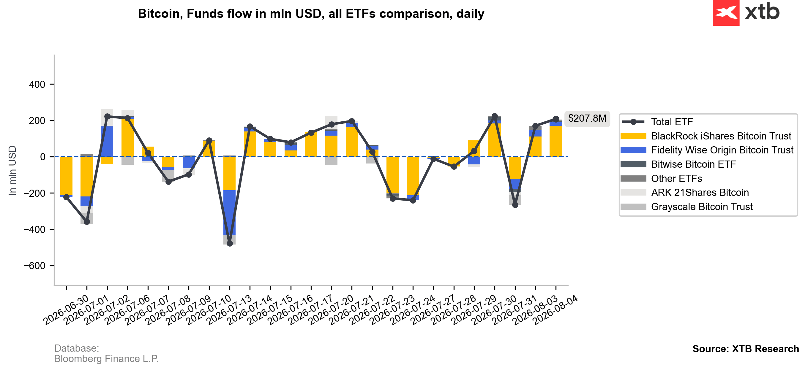 Graf �ist�ch p��tok� do spotov�ch Bitcoin ETF fond� v USA.