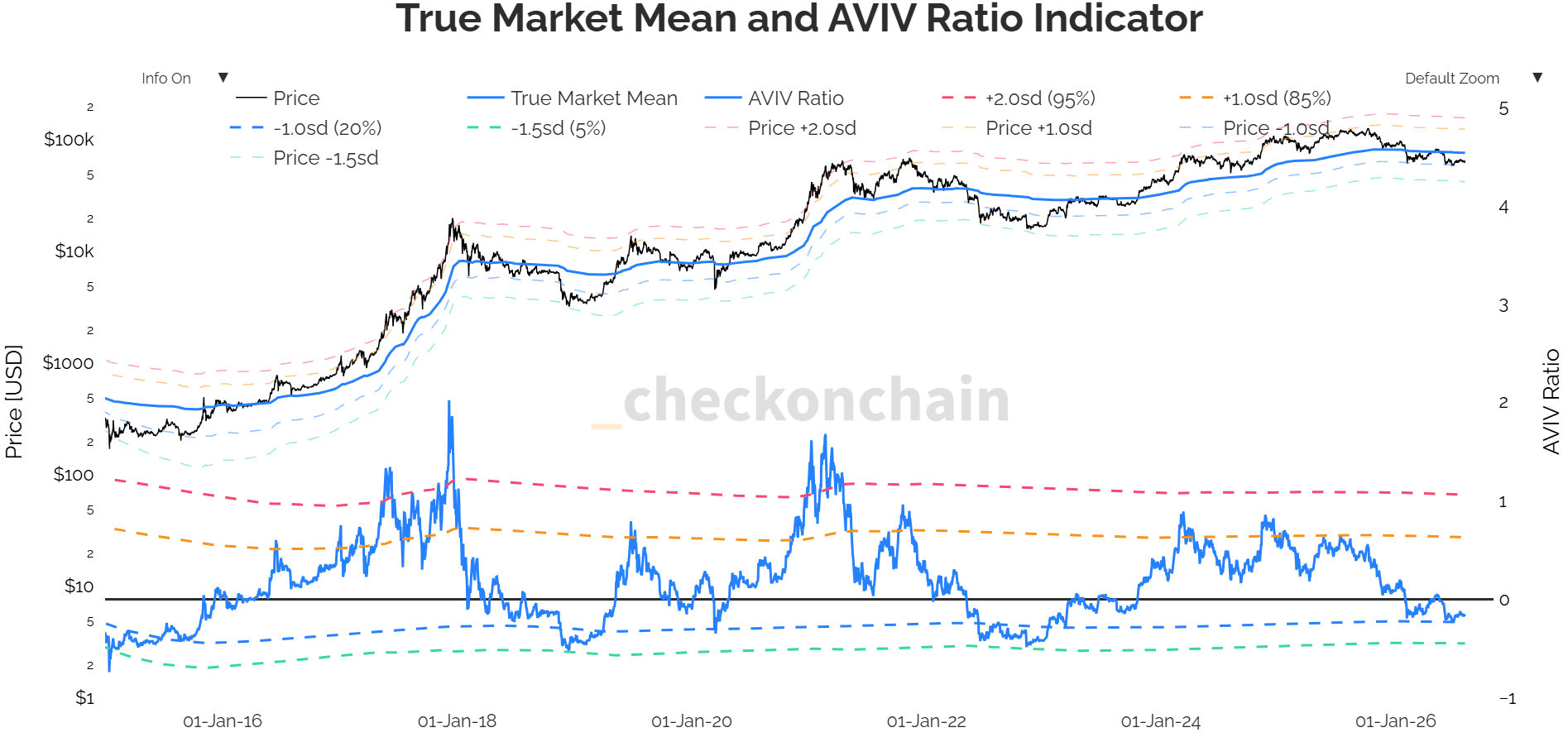 Graf Bitcoinu se zazna�en�m True Market Mean a historick�mi odchylkami od pr�m�ru.