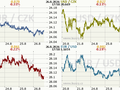 Koruna, Euro, dolar