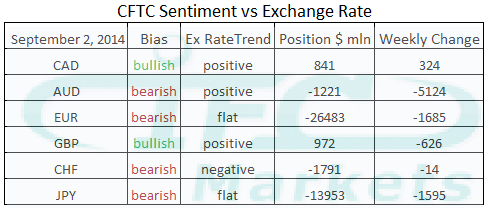 CFTC Sentiment vs Exchange Rate