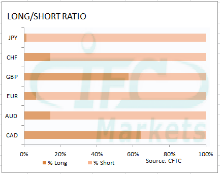 Long or Short Ratio