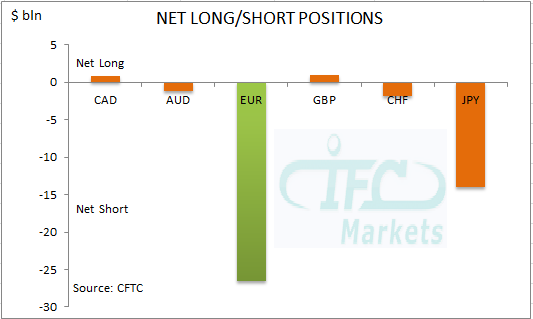 Net Long or Short Positions