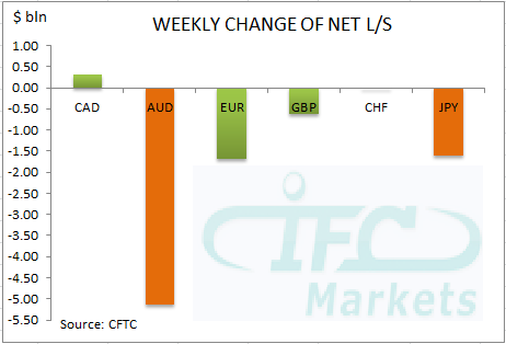 Weekly Change in Net Long or Short