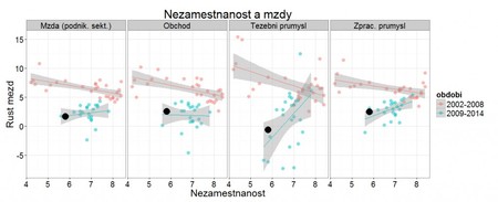 Nezamstnanost a mzdy