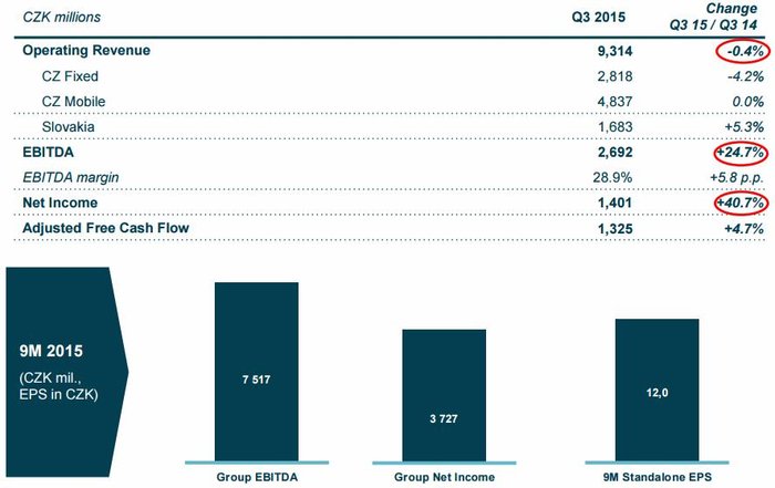 O2 Czech Republic - hospodsk vsledky (3Q2015)
