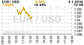 Online graf kurzu USD/EUR