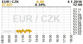 Online graf kurzu CZK / EUR