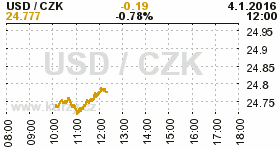 Online graf kurzu CZK / USD