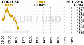 Online graf kurzu USD/EUR