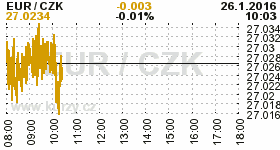 Online graf kurzu CZK / EUR