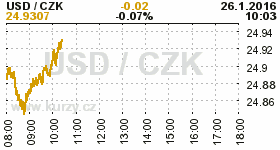 Online graf kurzu CZK / USD