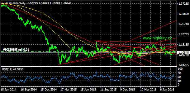 EUR/USD, denní komentář