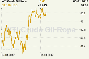 Online graf vvoje ceny komodity WTI Crude Oil Ropa