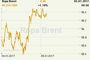 Online graf vvoje ceny komodity Ropa Brent