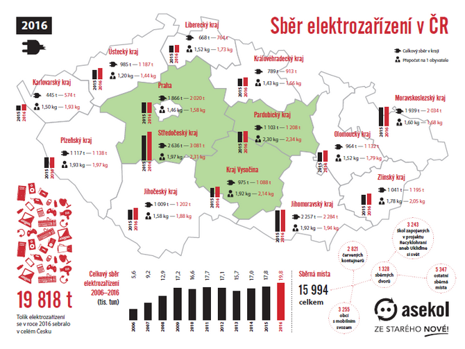 V jaké části země třídíme elektro nejvíce?