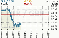 Online graf kurzu gbp/eur