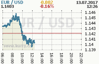 Online graf kurzu usd/eur