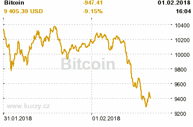 Online graf vvoje ceny komodity Bitcoin